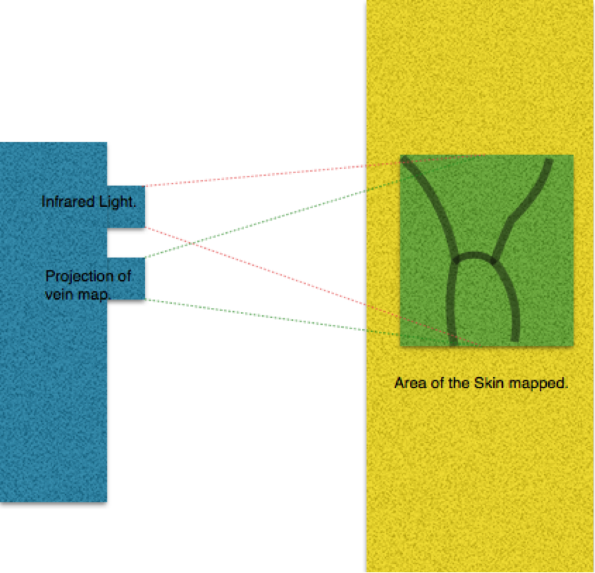 This is the basic science behind the functioning of the Accuvein device