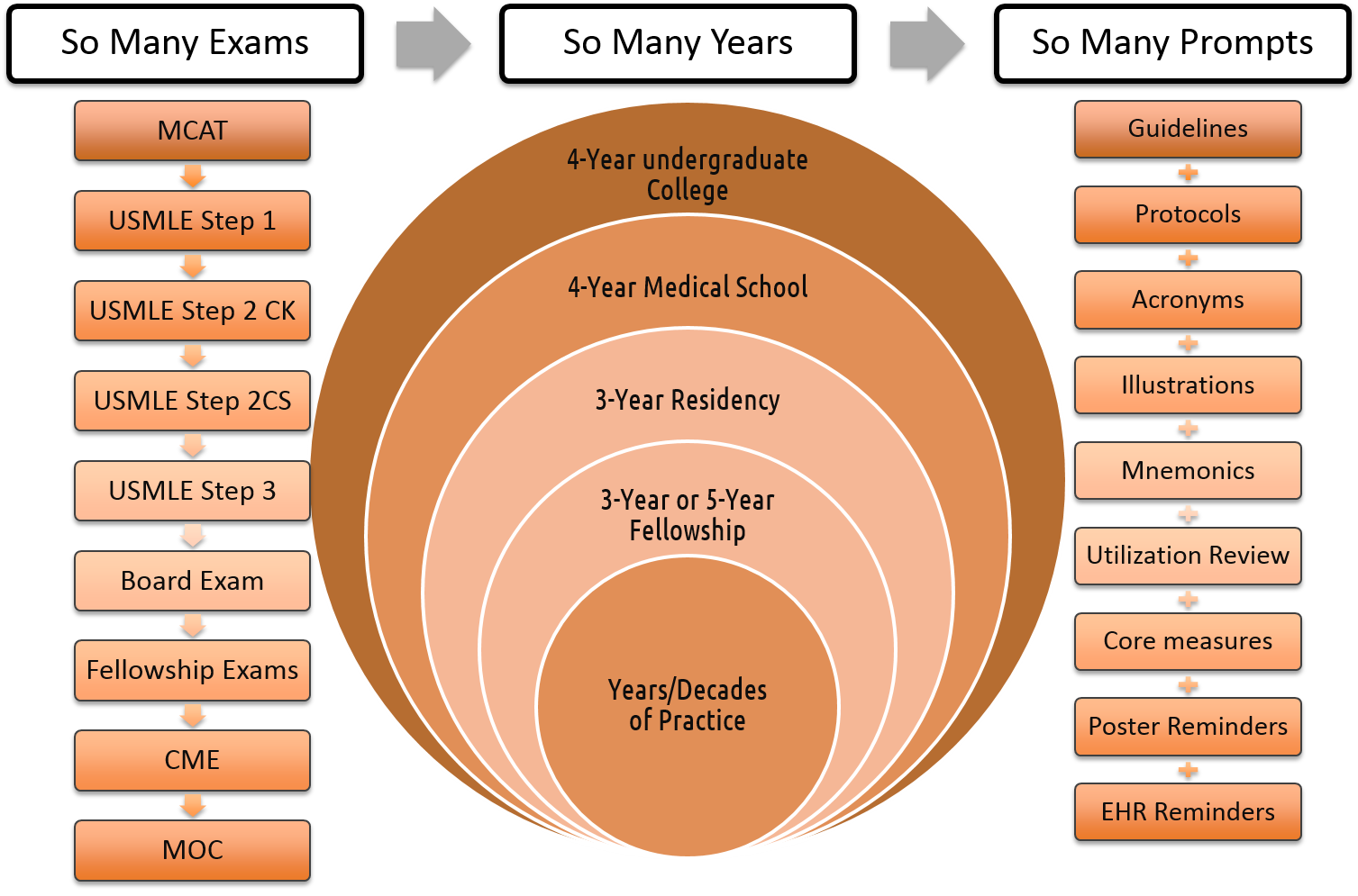 Why of Vital Checklist